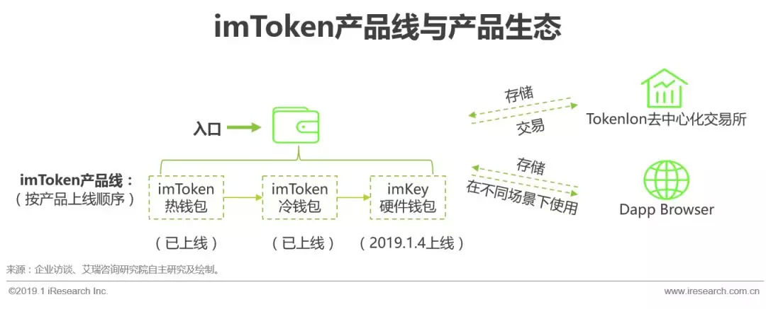 ImToken钱包去中心化理财收益实现指南