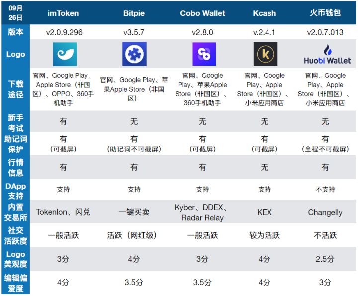 新手必看！五大热门加密钱包深度对比评测